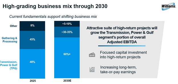 Source: Williams 2026 Analyst Day Presentation