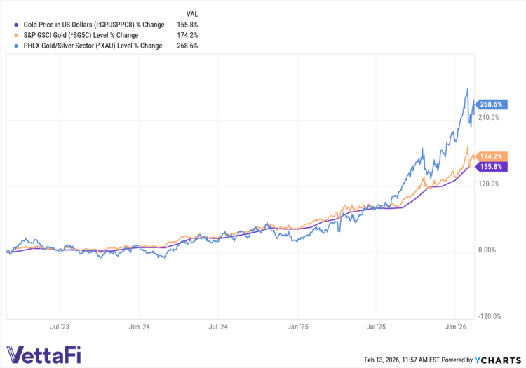 Gold Price in US Dollars data by YCharts