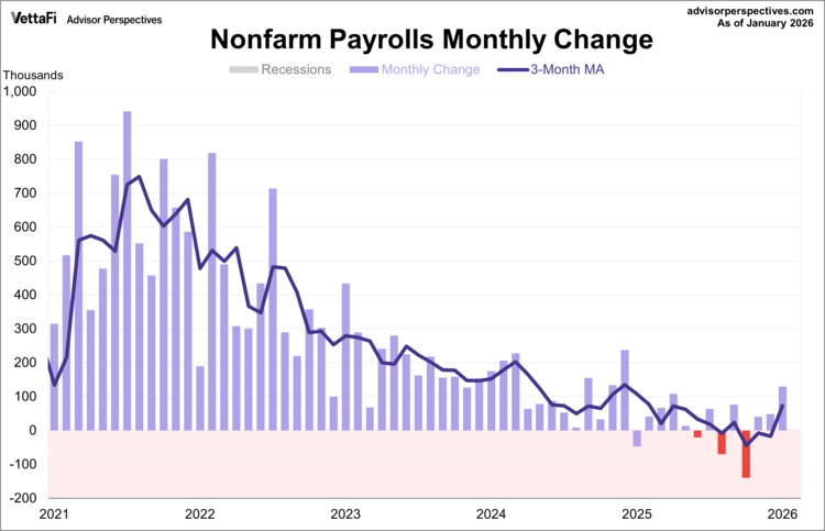 nonfarm payrolls monthly change