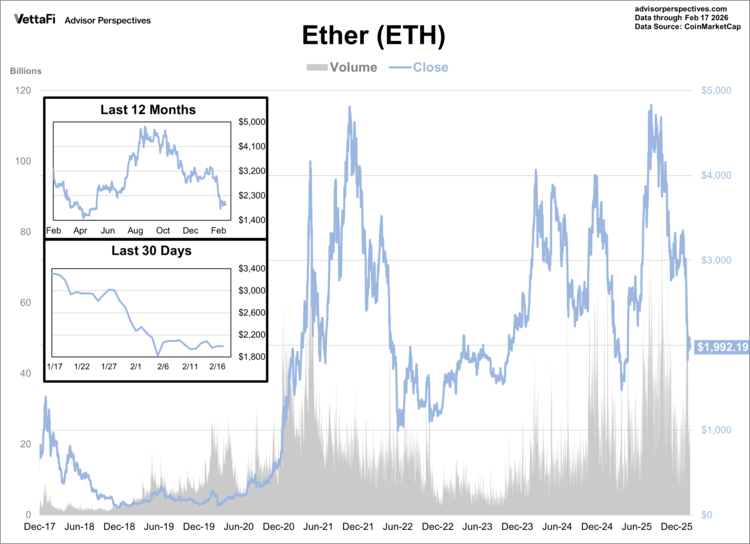 Ether's closing price inched lower this week