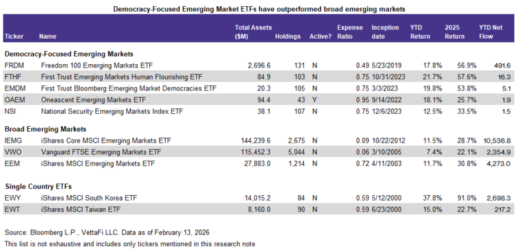 International equities, specifically emerging markets