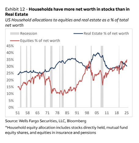 households have more net worth
