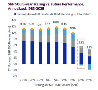 sp 500 5-year trailing