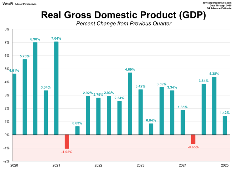 Real Gross Domestic Product (GDP)