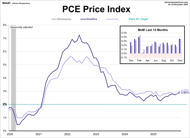 PCE Price Index as of 12/25