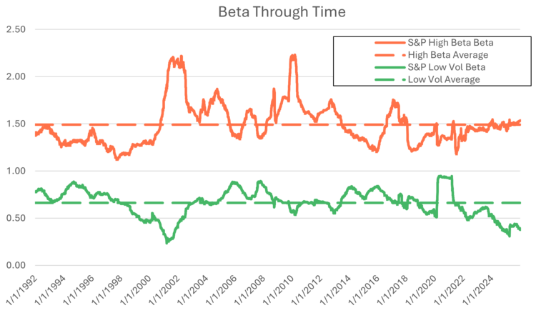 Beta Through Time