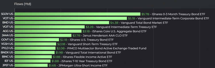 Fixed Income ETF Flow Leaderboard