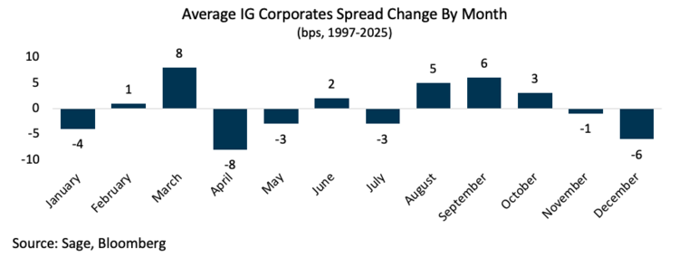 High yield exhibits a similar seasonal pattern