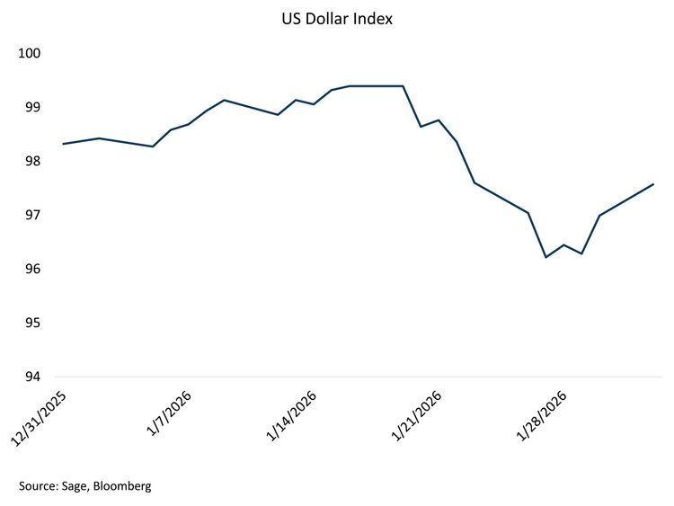 The markets have responded accordingly