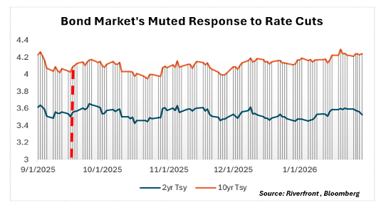 bond market's muted response to rate cuts
