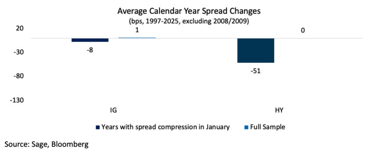 However, both investment grade and high yield