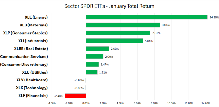 Our technical indicators are treating January’s