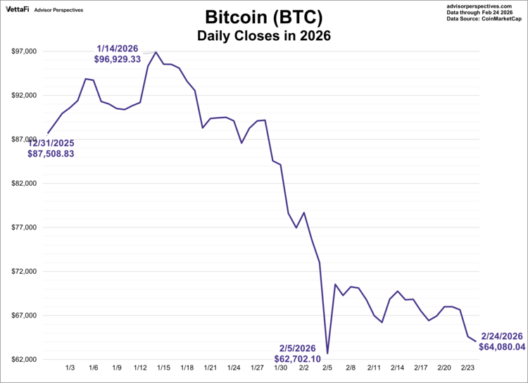 bitcoin (BTC) daily closes in 2026