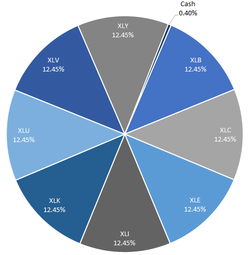 February Model Positions