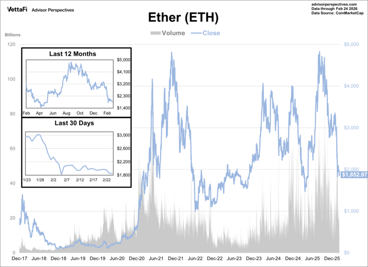 ether (ETH) data thru 2/24/26
