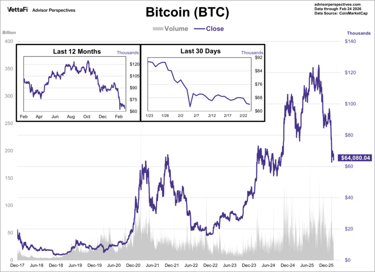 bitcoin (BTC) data through 2/24/26