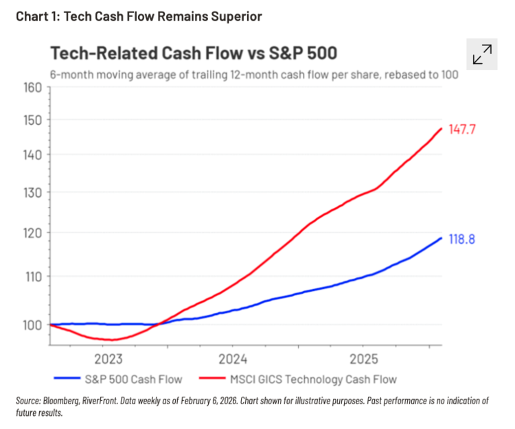 The tech sector as a whole is still a winner