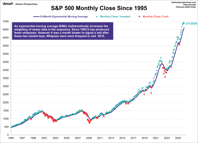 S&P 500 monthly closes since 1995