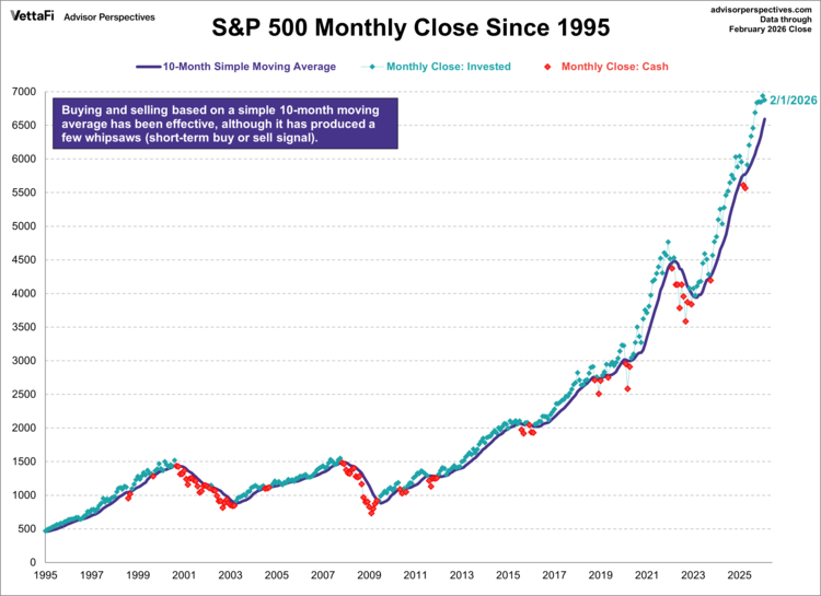S&P 500 monthly closes since 1995