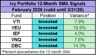 Ivy Portfolio 12-month SMA Signals
