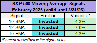 S&P 500 moving average signals