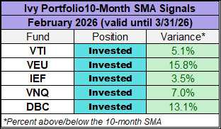 Ivy Portfolio 10-month SMA Signals