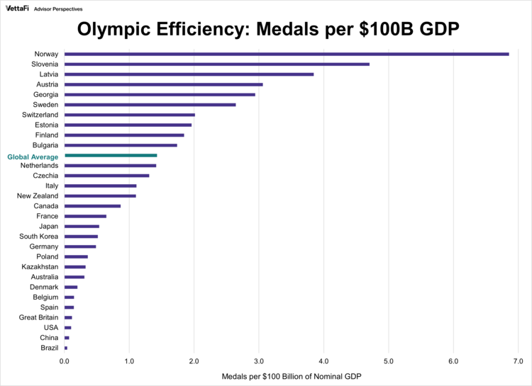 Olympic Efficiency: Medals per $100B GDP