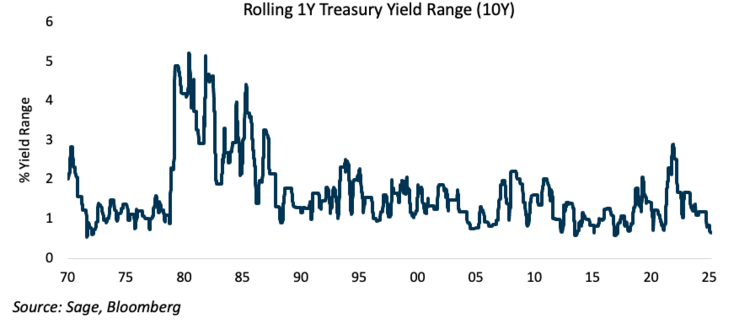 Markets appear to have converged
