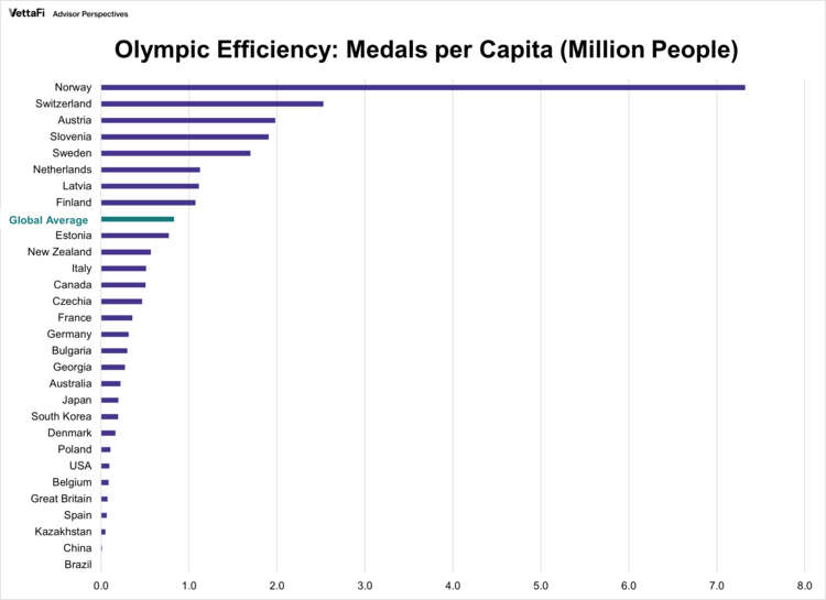 Olympic Efficiency: Medals per Capita