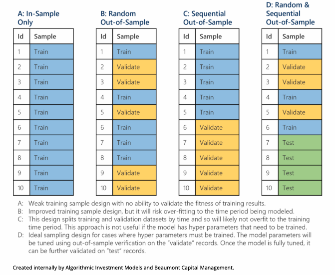 There are a few ways the data may be split