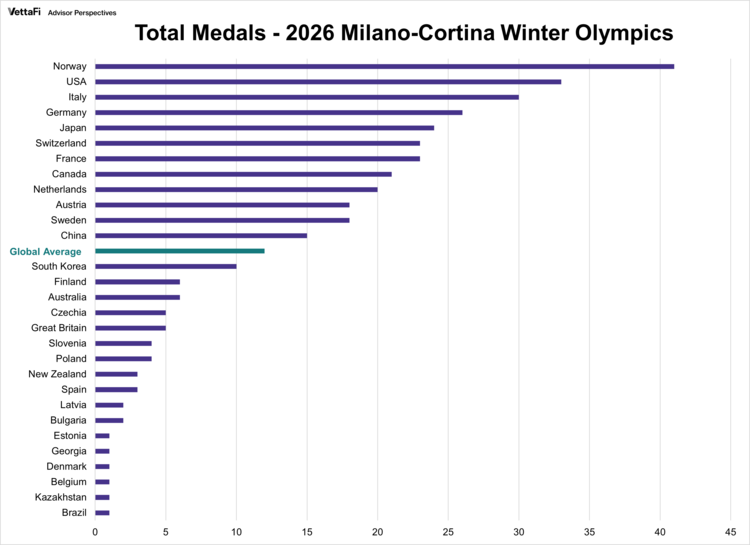 Total Medals 2026 Olympics