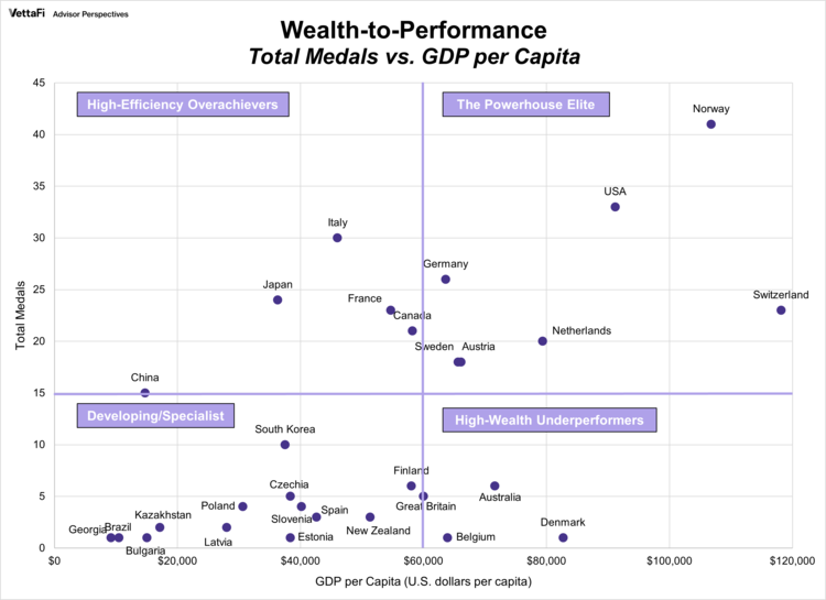 Wealth-to-Performance: medals vs. GDP