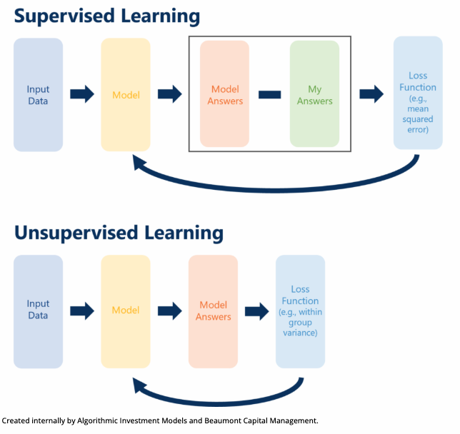 Supervised machine learning models are provided