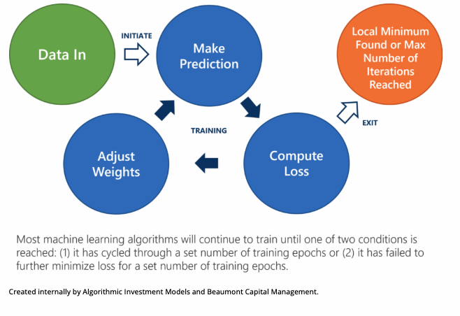 The way the various machine learning methods