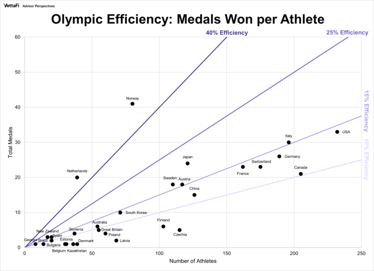 Olympic Efficiency: Medals Won per Athlete