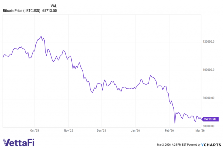 bitcoin price data from YCHARTS