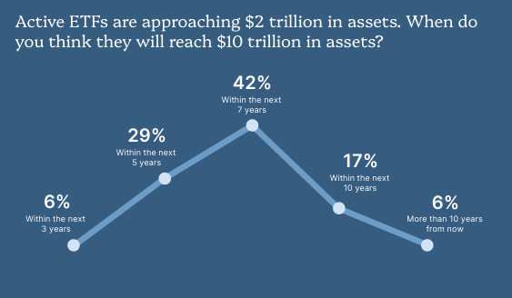 Survey: when will active ETFs reach $10T AUM?