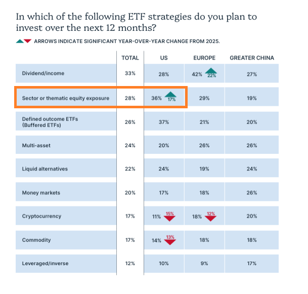 Thematic Investing up 17%