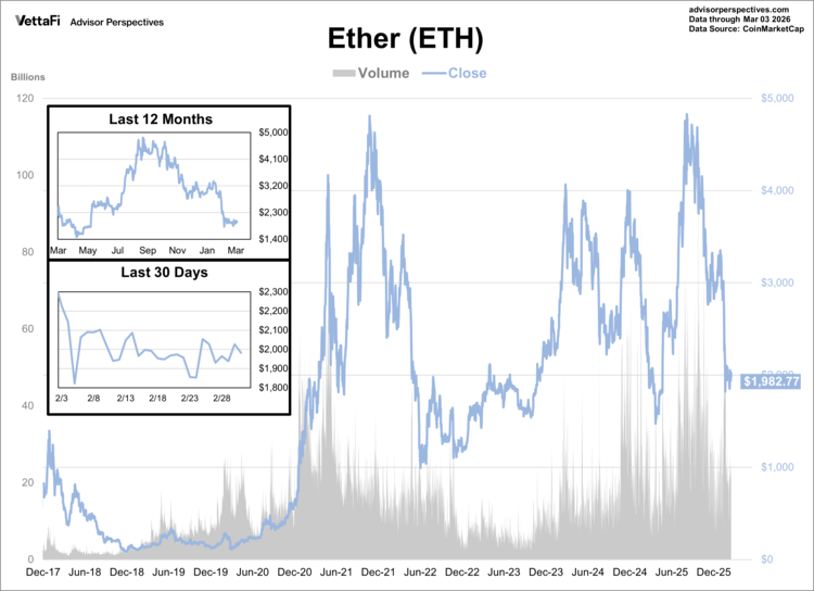 ether data through 3/3/26