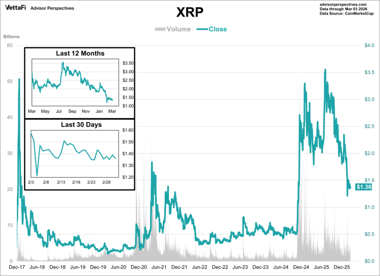 XRP data through 3/3/26