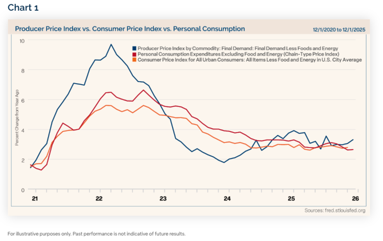 Payroll data continues to largely reflect