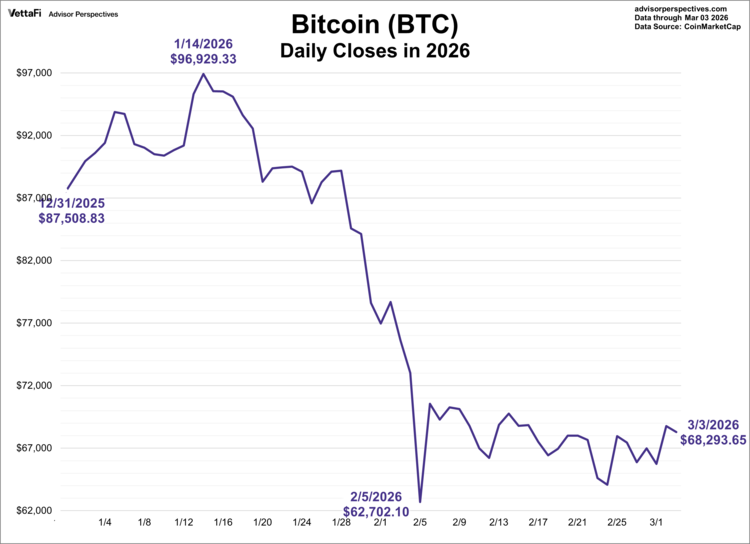 bitcoin daily closes in 2026