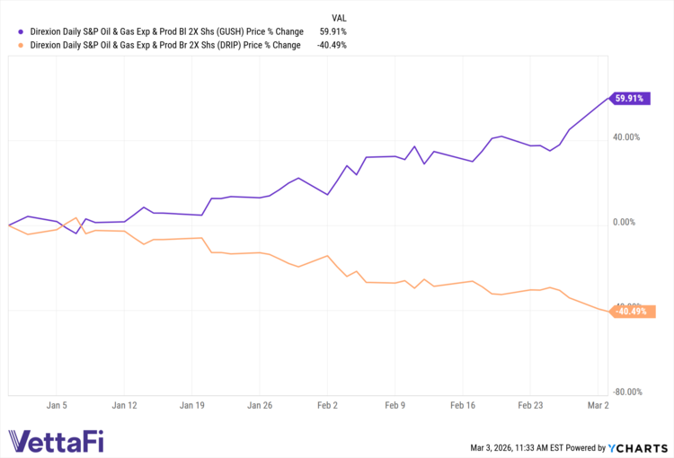 GUSH & DRIP Price % Change