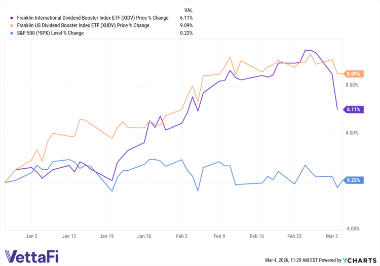 XUDV & XIDV Price % Change