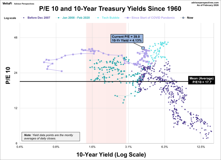 PE 10 and 10-year treasury yields since 1960