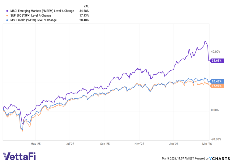 MSEM vs SPX vs MSW