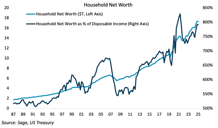 The composition of that wealth is notable