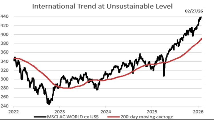 Source: Bloomberg, RiverFront. Data daily
