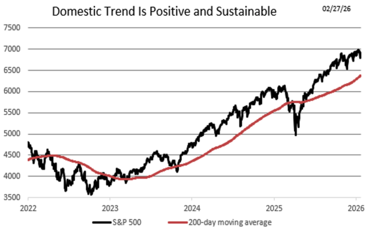 US Trend Slows to a More Sustainable Level