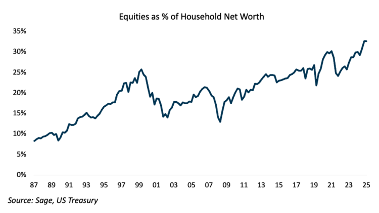 As a result, financial markets now play